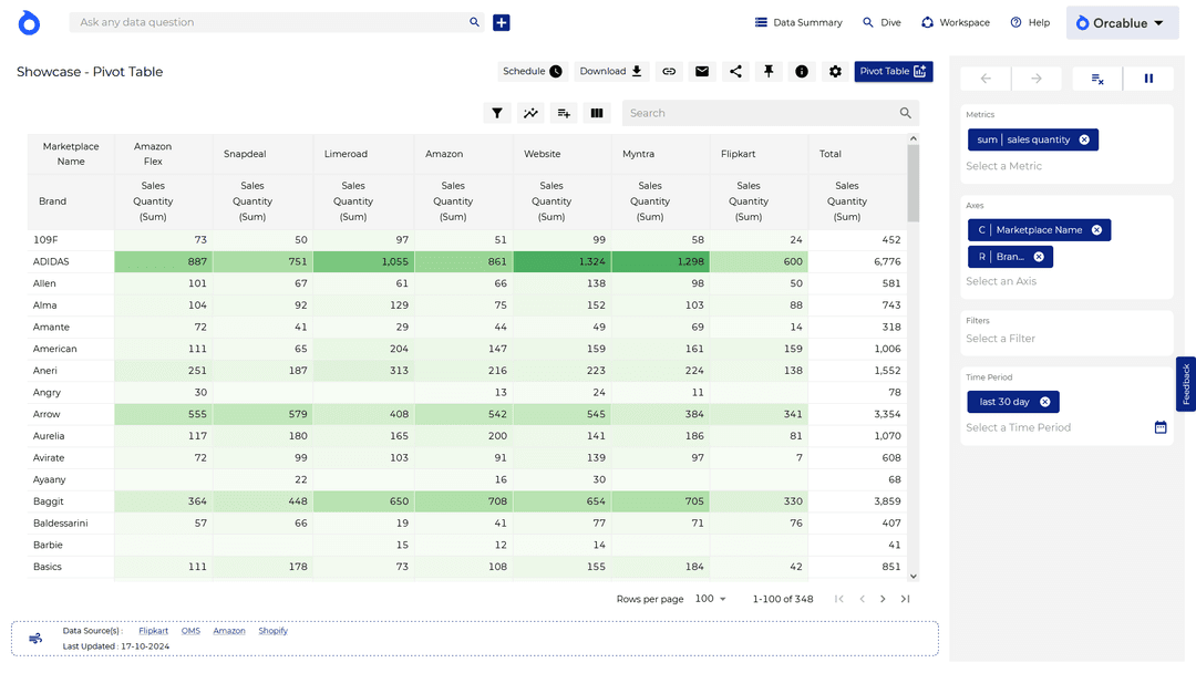 Pivot Table 2